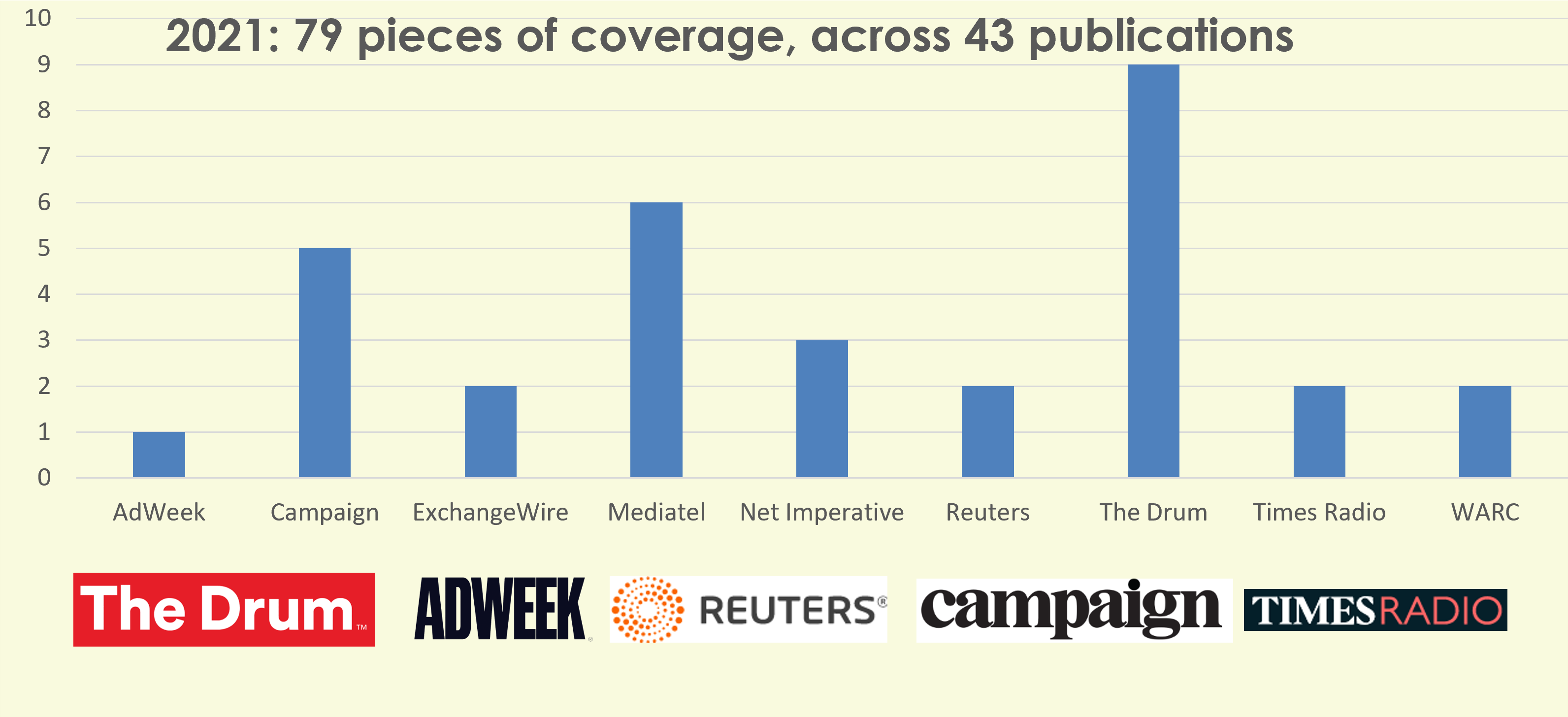 B2B PR Agency for OOH Media
